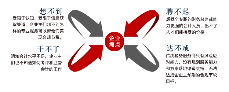 企业现状